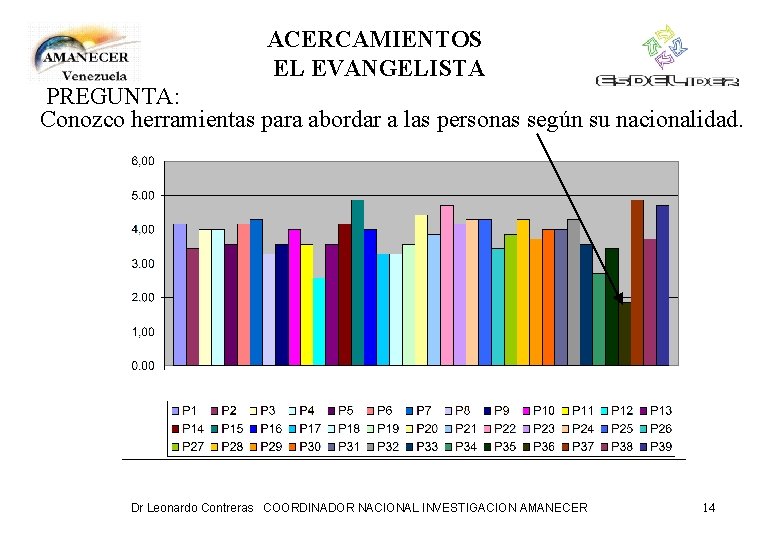 ACERCAMIENTOS EL EVANGELISTA PREGUNTA: Conozco herramientas para abordar a las personas según su nacionalidad.