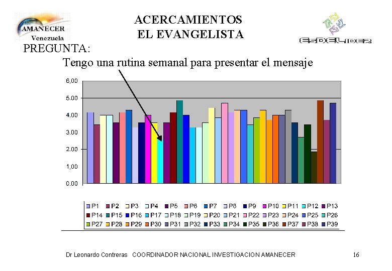 ACERCAMIENTOS EL EVANGELISTA PREGUNTA: Tengo una rutina semanal para presentar el mensaje Dr Leonardo