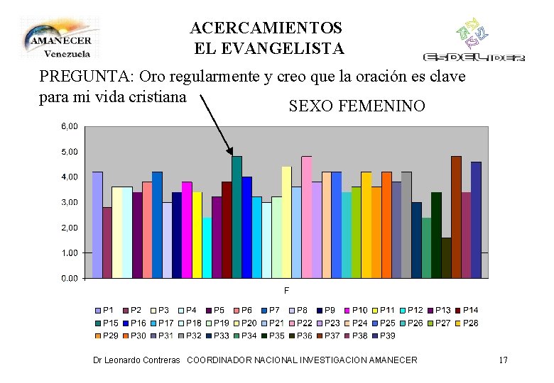 ACERCAMIENTOS EL EVANGELISTA PREGUNTA: Oro regularmente y creo que la oración es clave para