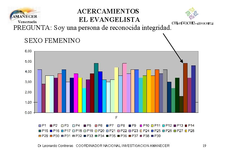 ACERCAMIENTOS EL EVANGELISTA PREGUNTA: Soy una persona de reconocida integridad. SEXO FEMENINO Dr Leonardo