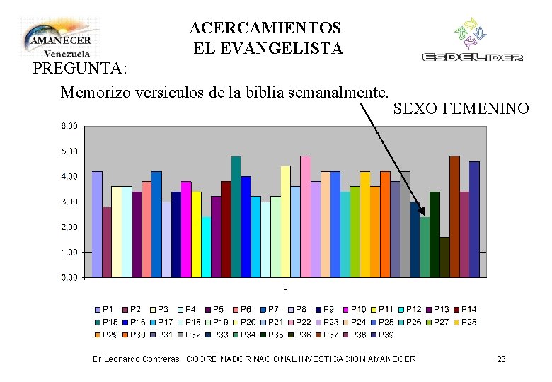 ACERCAMIENTOS EL EVANGELISTA PREGUNTA: Memorizo versiculos de la biblia semanalmente. SEXO FEMENINO Dr Leonardo