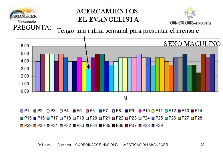 ACERCAMIENTOS EL EVANGELISTA PREGUNTA: Tengo una rutina semanal para presentar el mensaje SEXO MACULINO