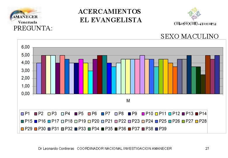 ACERCAMIENTOS EL EVANGELISTA PREGUNTA: SEXO MACULINO Dr Leonardo Contreras COORDINADOR NACIONAL INVESTIGACION AMANECER 27