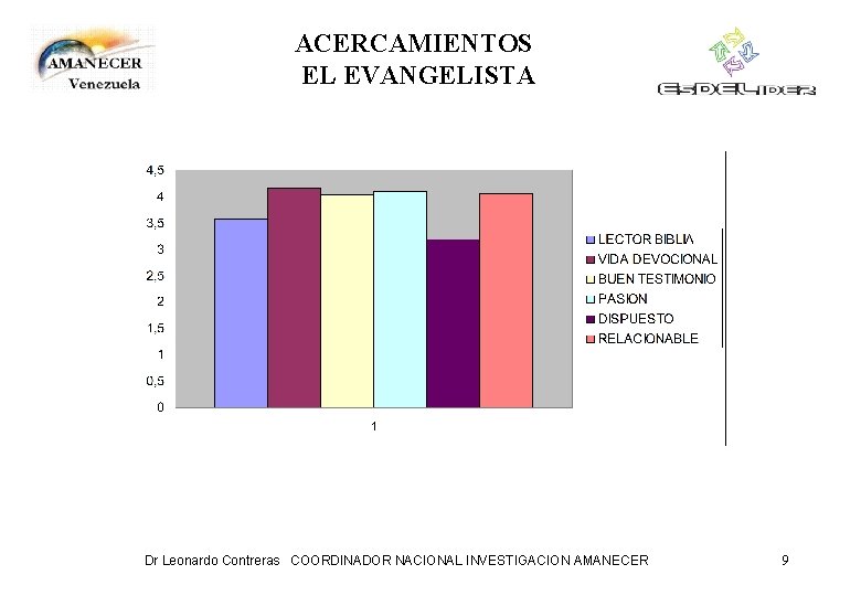 ACERCAMIENTOS EL EVANGELISTA Dr Leonardo Contreras COORDINADOR NACIONAL INVESTIGACION AMANECER 9 