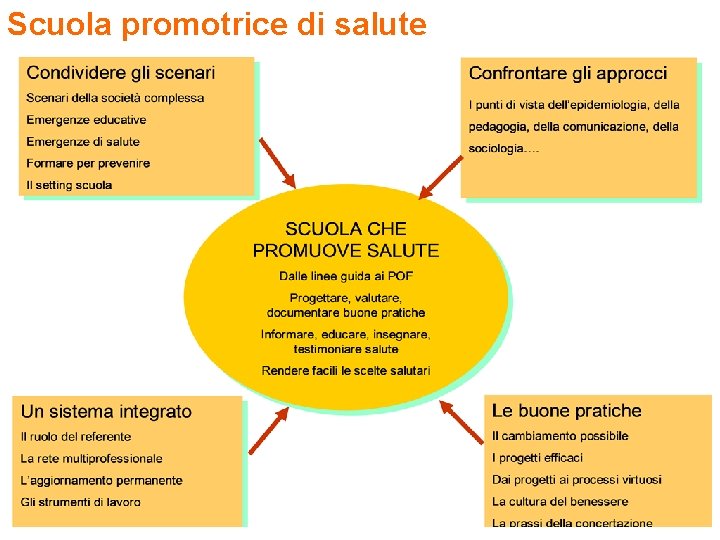 Scuola promotrice di salute 