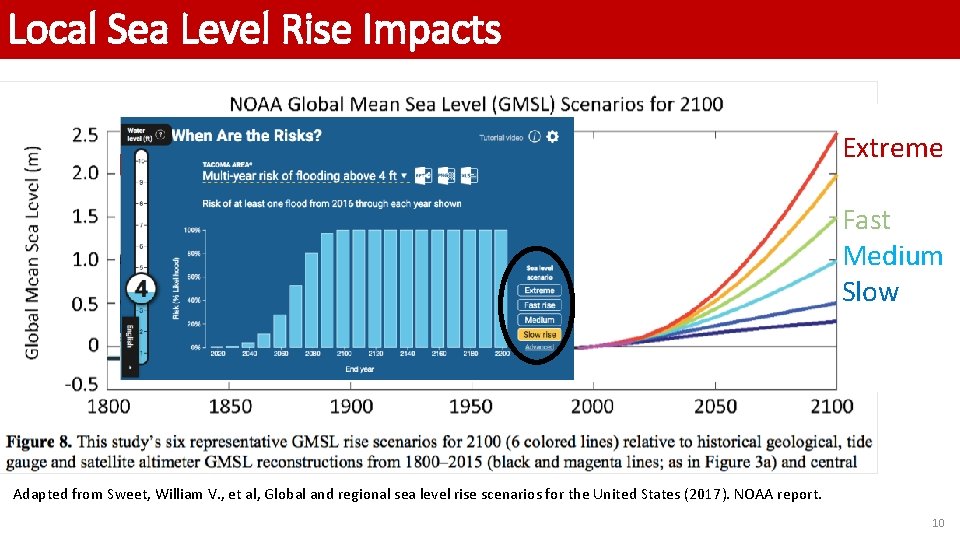 Local Sea Level Rise Impacts Extreme Fast Medium Slow Adapted from Sweet, William V.