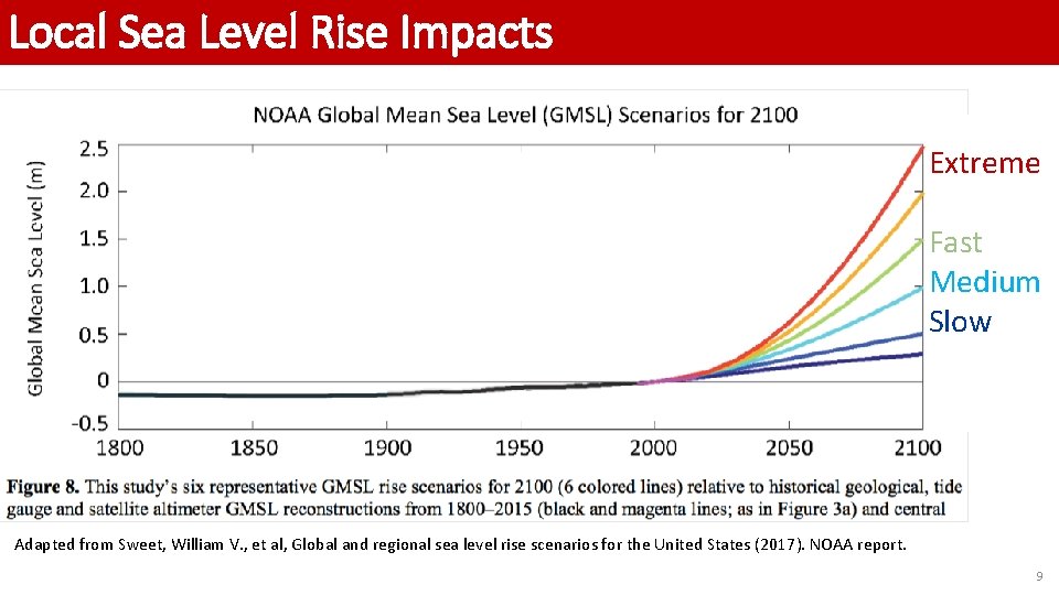 Local Sea Level Rise Impacts Extreme Fast Medium Slow Adapted from Sweet, William V.