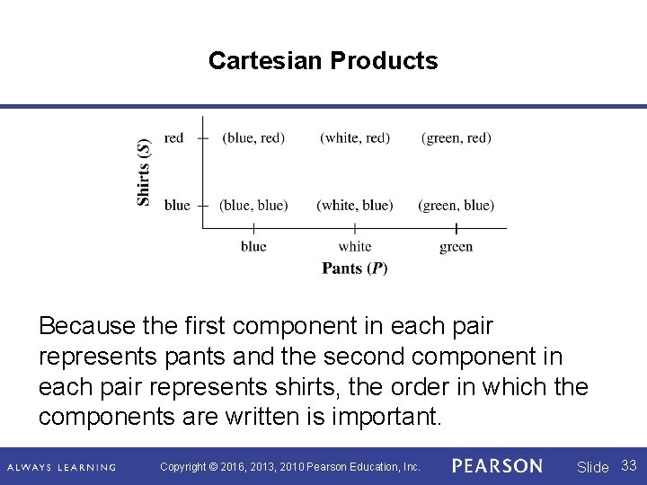 Cartesian Products Because the first component in each pair represents pants and the second