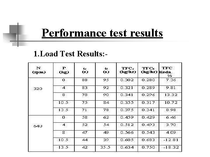 Performance test results 1. Load Test Results: - 