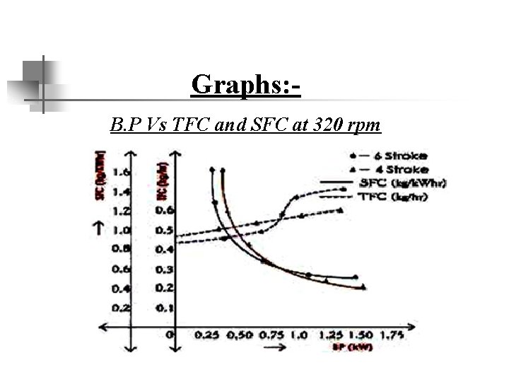 Graphs: B. P Vs TFC and SFC at 320 rpm 