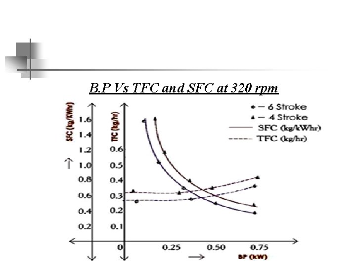 B. P Vs TFC and SFC at 320 rpm 