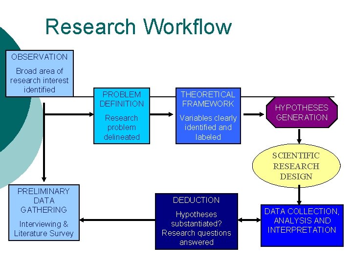 Research Workflow OBSERVATION Broad area of research interest identified PROBLEM DEFINITION THEORETICAL FRAMEWORK Research