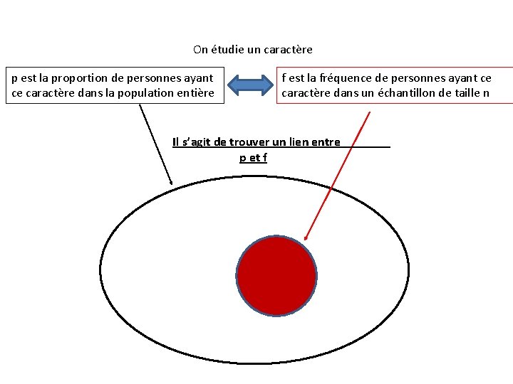 On étudie un caractère p est la proportion de personnes ayant ce caractère dans