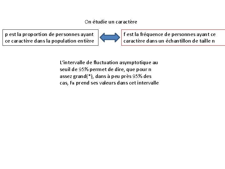 On étudie un caractère p est la proportion de personnes ayant ce caractère dans