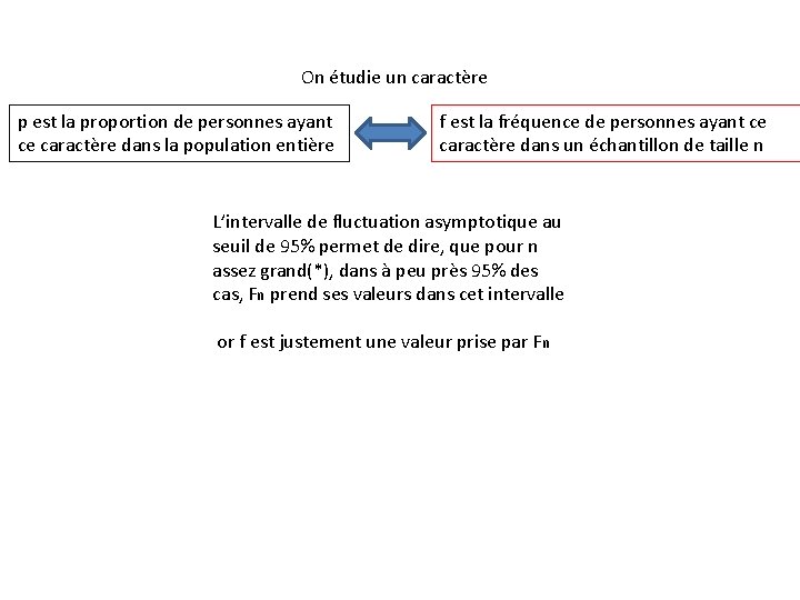 On étudie un caractère p est la proportion de personnes ayant ce caractère dans