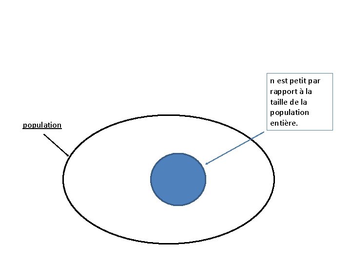 population n est petit par rapport à la taille de la population entière. 