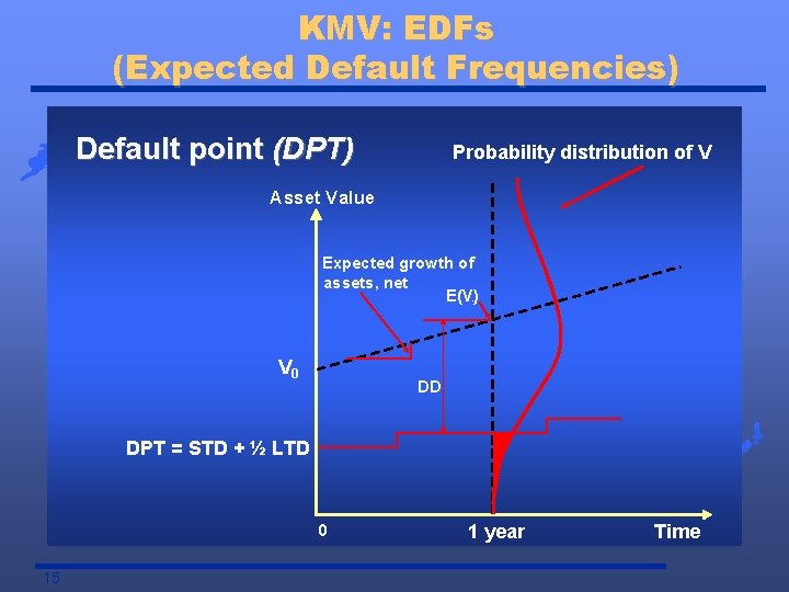 KMV: EDFs (Expected Default Frequencies) Default point (DPT) Probability distribution of V Asset Value