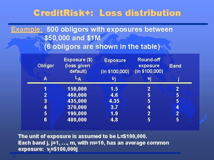 Credit. Risk+: Loss distribution Example: 500 obligors with exposures between $50, 000 and $1