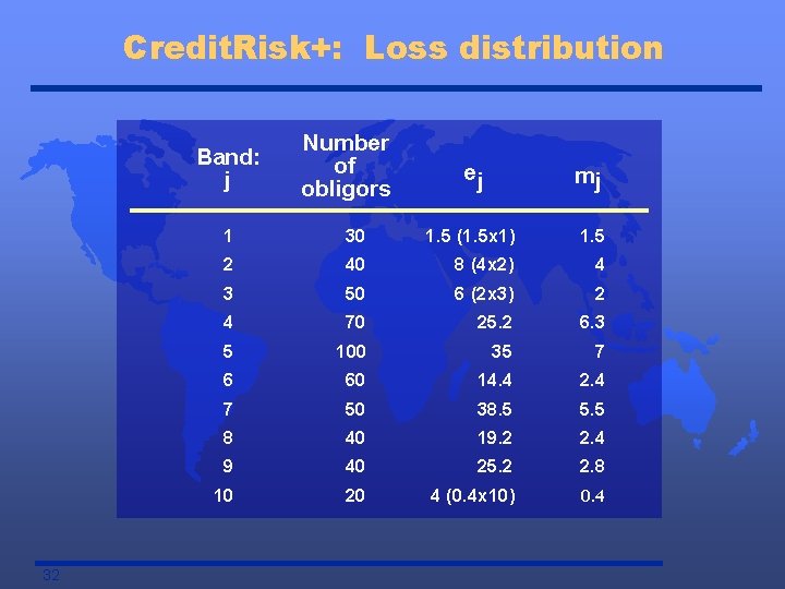 Credit. Risk+: Loss distribution Band: j 32 Number of obligors ej mj 1 30