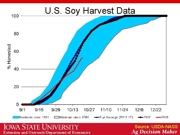 U. S. Soy Harvest Data Source: USDA-NASS Extension and Outreach/Department of Economics 