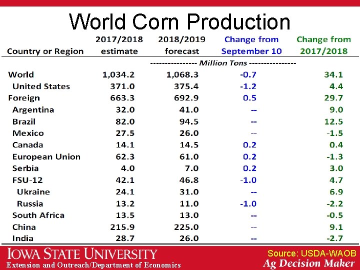 World Corn Production Source: USDA-WAOB Extension and Outreach/Department of Economics 