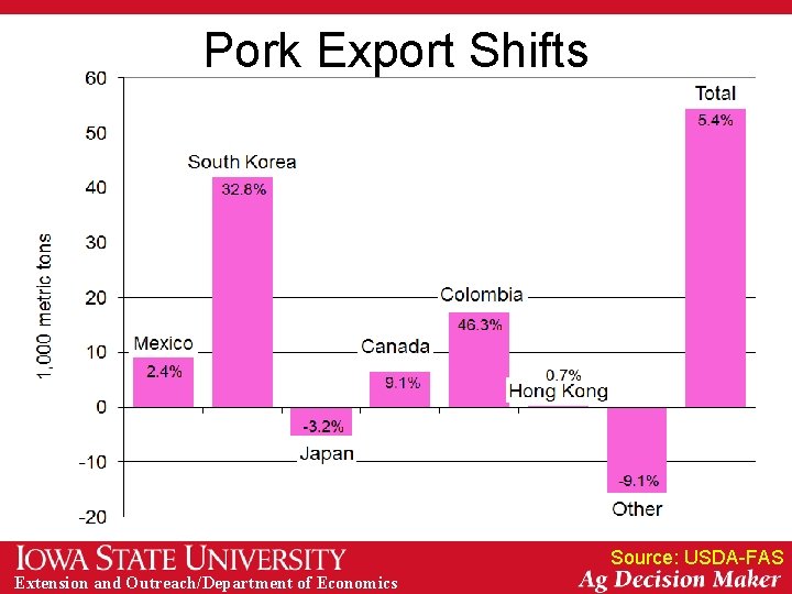 Pork Export Shifts Source: USDA-FAS Extension and Outreach/Department of Economics 