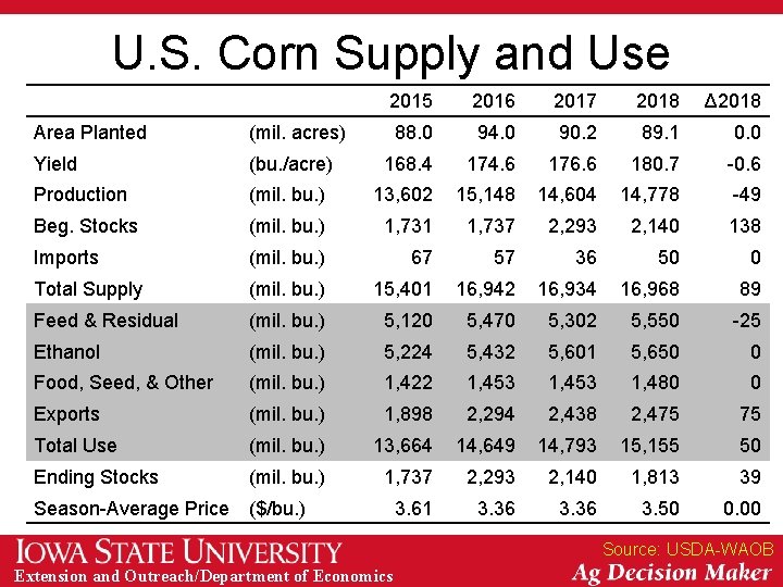 U. S. Corn Supply and Use 2015 2016 2017 2018 Δ 2018 88. 0