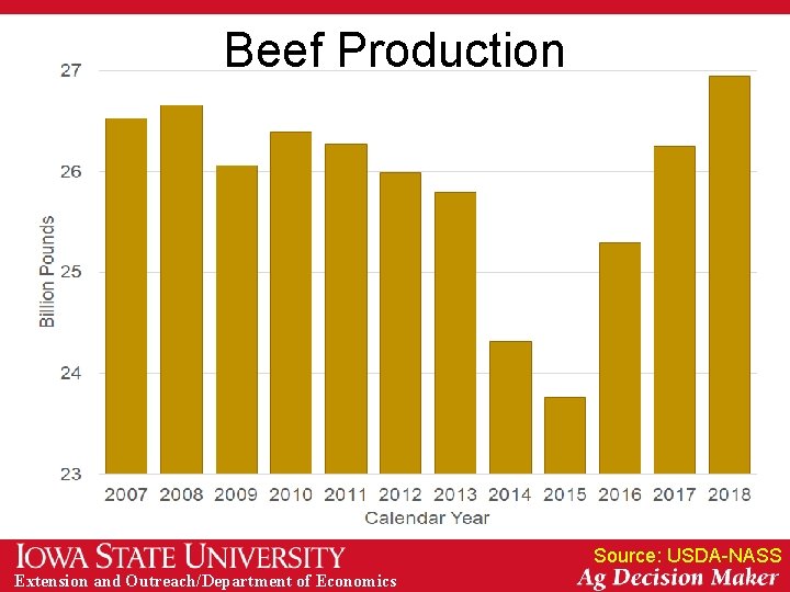 Beef Production Source: USDA-NASS Extension and Outreach/Department of Economics 