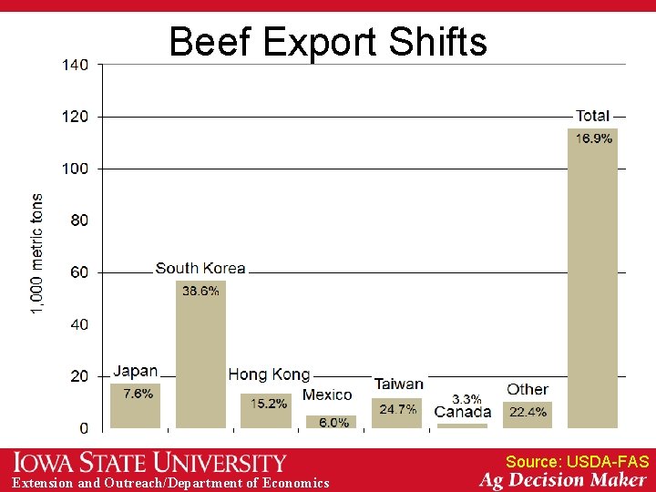 Beef Export Shifts Source: USDA-FAS Extension and Outreach/Department of Economics 