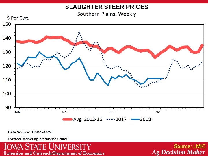 Source: LMIC Extension and Outreach/Department of Economics 