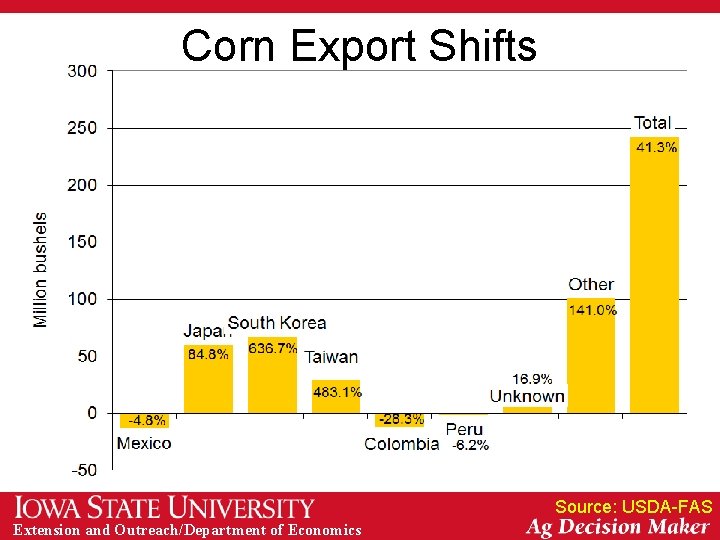 Corn Export Shifts Source: USDA-FAS Extension and Outreach/Department of Economics 