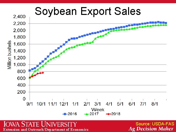 Soybean Export Sales Source: USDA-FAS Extension and Outreach/Department of Economics 