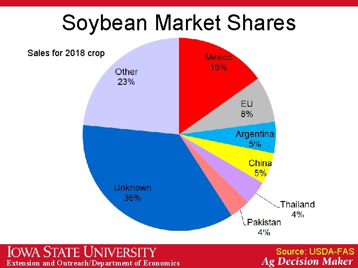 Soybean Market Shares Sales for 2018 2017 crop Sales for 2016 crop Source: USDA-FAS