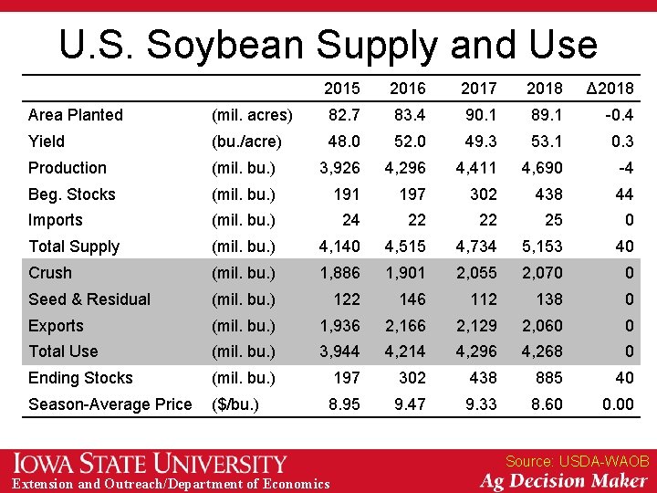 U. S. Soybean Supply and Use 2015 2016 2017 2018 Δ 2018 Area Planted