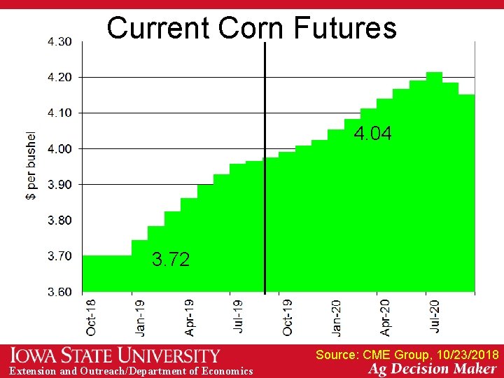 Current Corn Futures 4. 04 3. 72 Source: CME Group, 10/23/2018 Extension and Outreach/Department