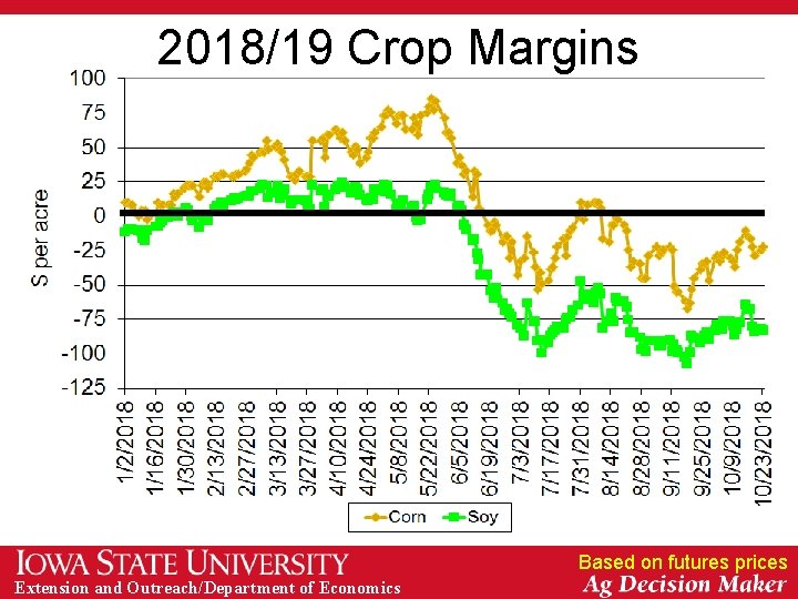 2018/19 Crop Margins Based on futures prices Extension and Outreach/Department of Economics 