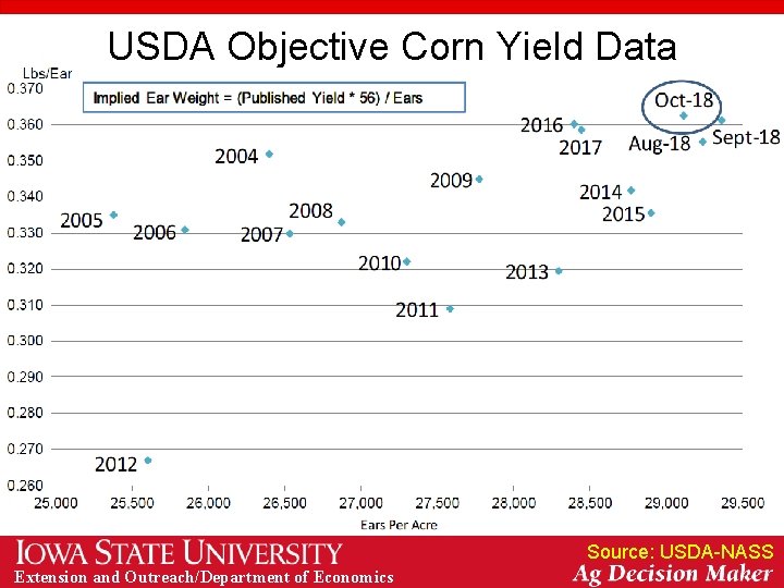 USDA Objective Corn Yield Data Source: USDA-NASS Extension and Outreach/Department of Economics 
