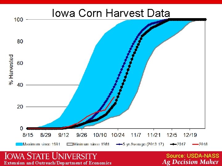 Iowa Corn Harvest Data Source: USDA-NASS Extension and Outreach/Department of Economics 