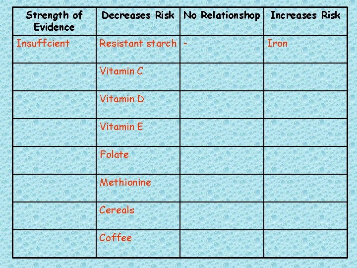 Strength of Evidence Insuffcient Decreases Risk No Relationshop Resistant starch Vitamin C Vitamin D