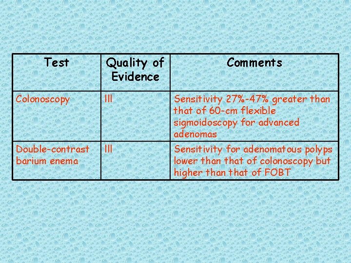 Test Quality of Evidence Comments Colonoscopy lll Sensitivity 27%-47% greater than that of 60