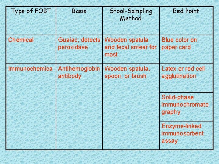 Type of FOBT Chemical Basis Stool-Sampling Method Eed Point Guaiac; detects Wooden spatula Blue