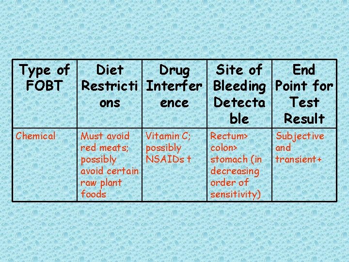 Type of Diet Drug Site of End FOBT Restricti Interfer Bleeding Point for ons