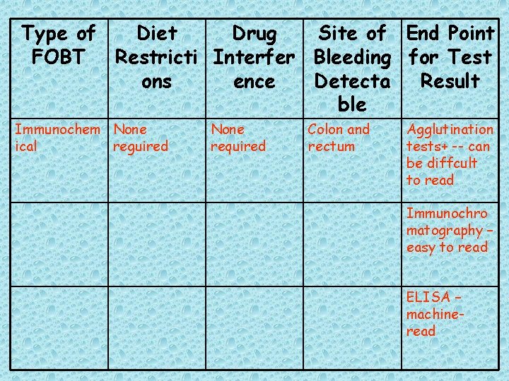 Type of Diet Drug Site of End Point FOBT Restricti Interfer Bleeding for Test