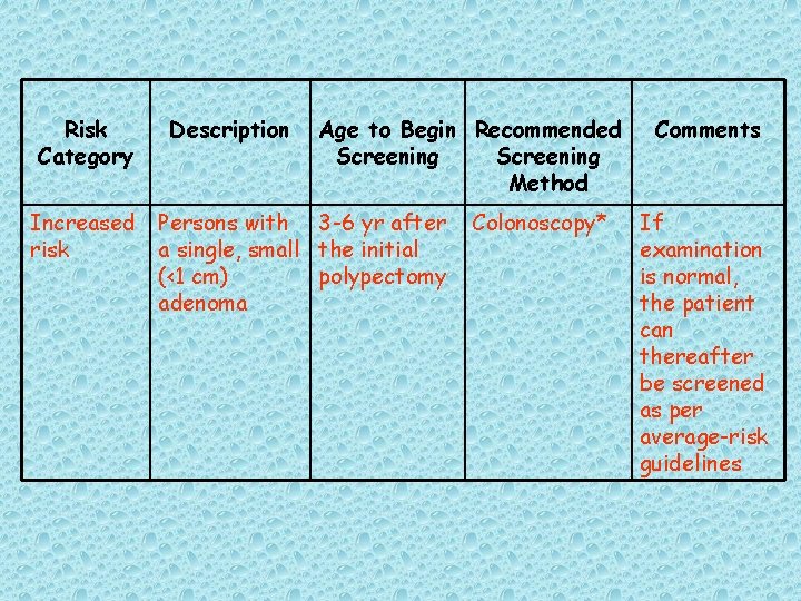 Risk Category Increased risk Description Age to Begin Recommended Screening Method Persons with 3