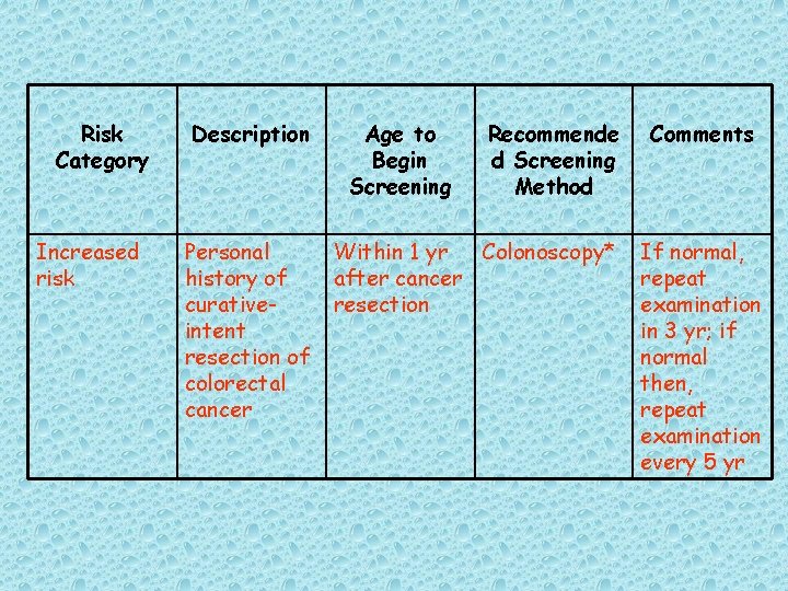 Risk Category Increased risk Description Personal history of curativeintent resection of colorectal cancer Age