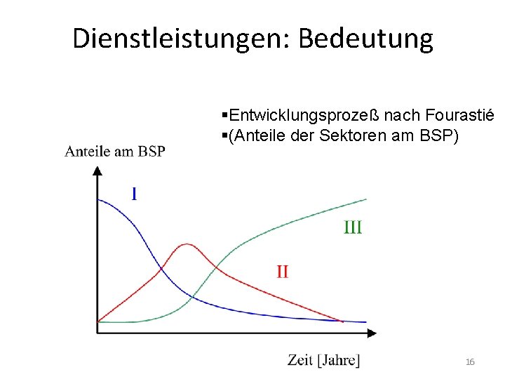 Dienstleistungen: Bedeutung Entwicklungsprozeß nach Fourastié (Anteile der Sektoren am BSP) 16 