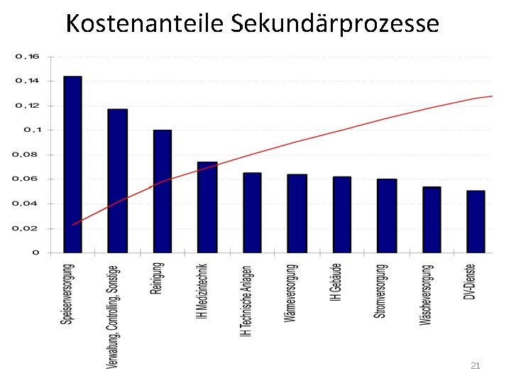 Kostenanteile Sekundärprozesse 21 Kostenanteile Sekundärprozesse 21