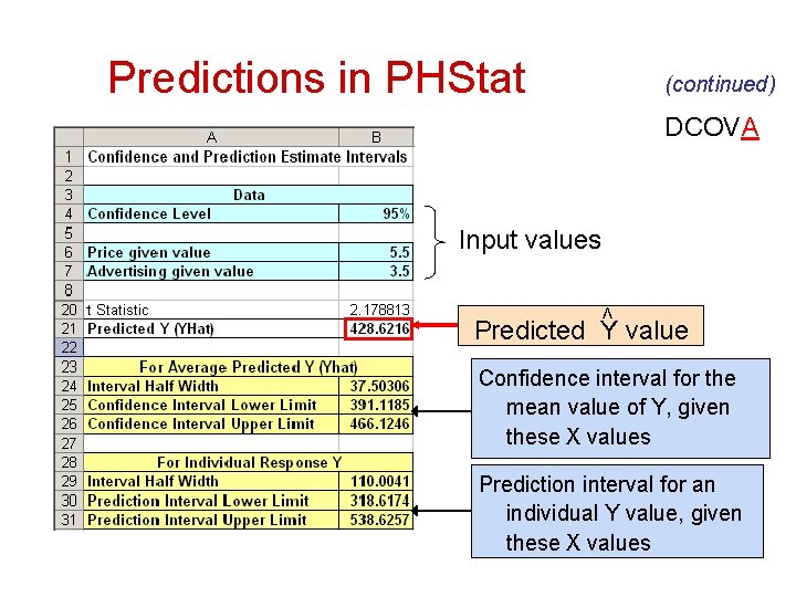 Predictions in PHStat (continued) DCOVA Input values < Predicted Y value Confidence interval for