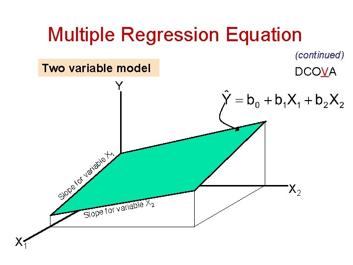 Multiple Regression Equation (continued) Two variable model DCOVA Y e p lo r fo