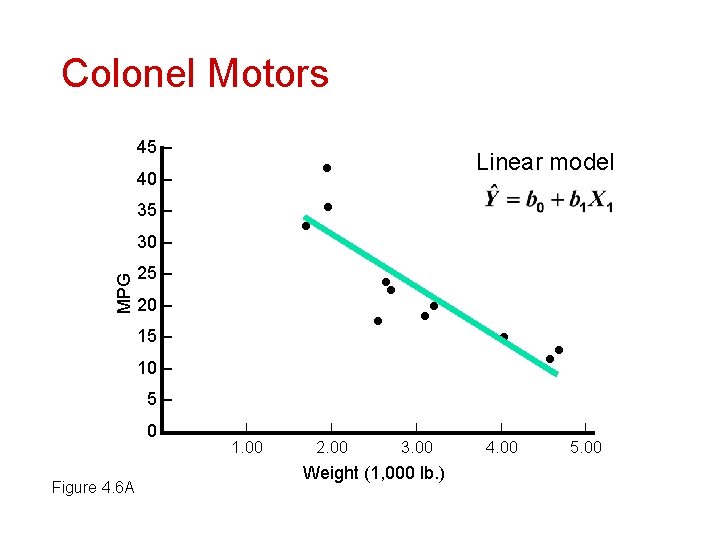 Colonel Motors 45 – 40 – 35 – 30 – MPG Linear model 25